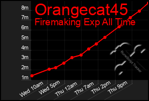 Total Graph of Orangecat45