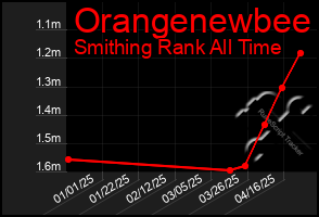 Total Graph of Orangenewbee