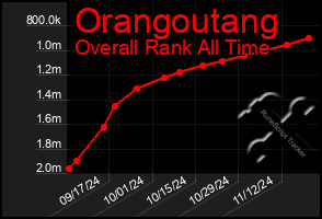 Total Graph of Orangoutang