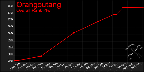 1 Week Graph of Orangoutang