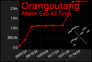 Total Graph of Orangoutang