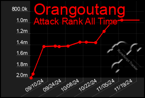 Total Graph of Orangoutang