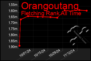 Total Graph of Orangoutang