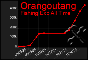 Total Graph of Orangoutang