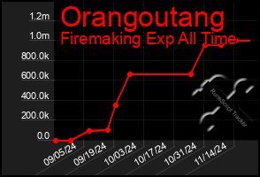 Total Graph of Orangoutang