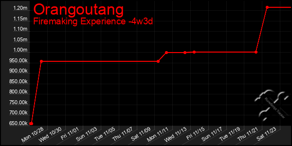 Last 31 Days Graph of Orangoutang