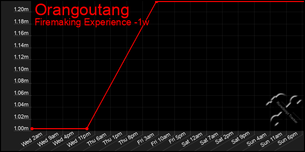 Last 7 Days Graph of Orangoutang