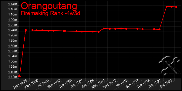 Last 31 Days Graph of Orangoutang