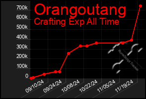 Total Graph of Orangoutang