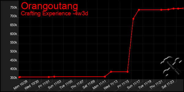 Last 31 Days Graph of Orangoutang