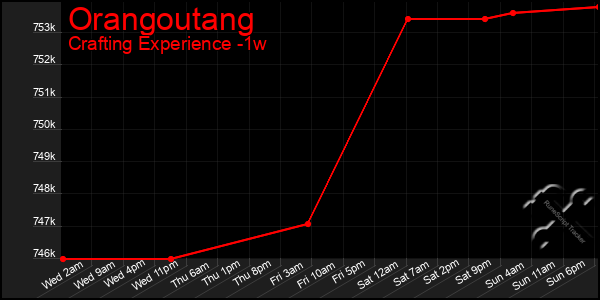 Last 7 Days Graph of Orangoutang