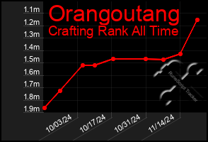 Total Graph of Orangoutang