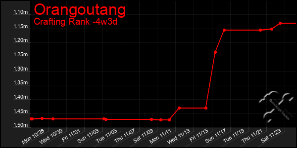 Last 31 Days Graph of Orangoutang