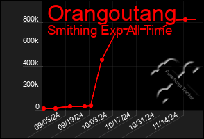 Total Graph of Orangoutang