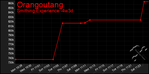 Last 31 Days Graph of Orangoutang