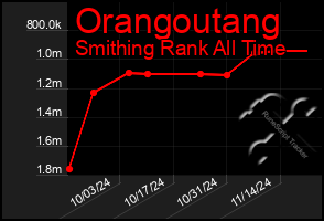 Total Graph of Orangoutang