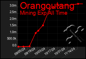 Total Graph of Orangoutang