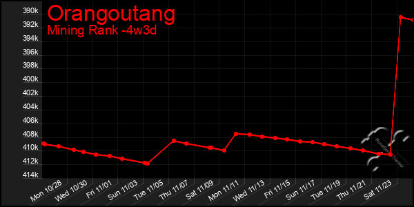 Last 31 Days Graph of Orangoutang