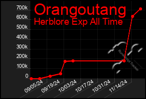 Total Graph of Orangoutang