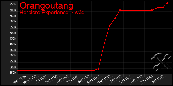 Last 31 Days Graph of Orangoutang