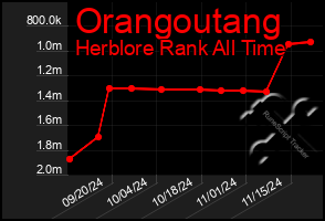 Total Graph of Orangoutang