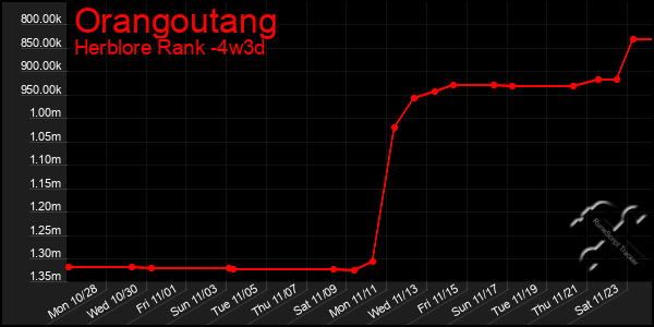 Last 31 Days Graph of Orangoutang