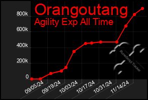 Total Graph of Orangoutang