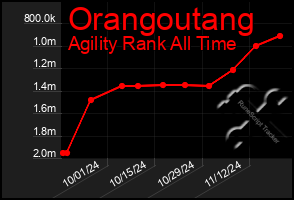 Total Graph of Orangoutang