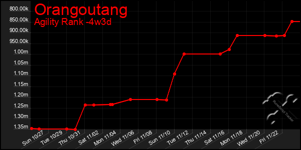 Last 31 Days Graph of Orangoutang