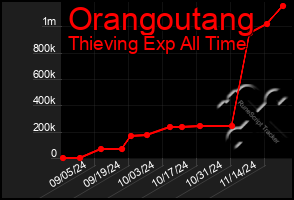 Total Graph of Orangoutang