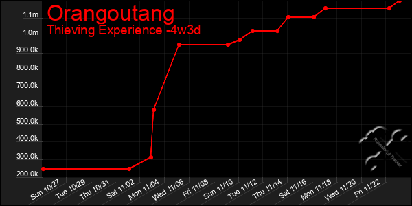 Last 31 Days Graph of Orangoutang