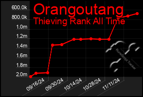 Total Graph of Orangoutang