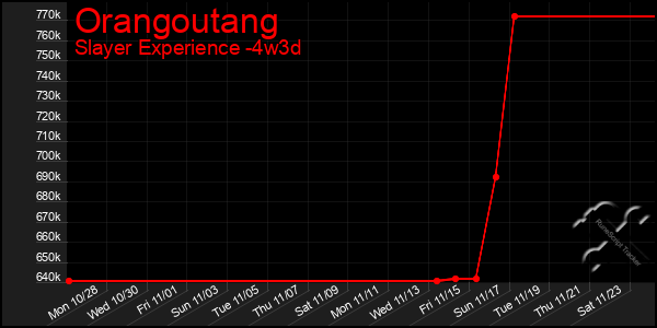 Last 31 Days Graph of Orangoutang