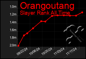 Total Graph of Orangoutang