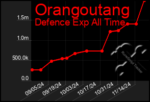 Total Graph of Orangoutang