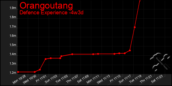 Last 31 Days Graph of Orangoutang