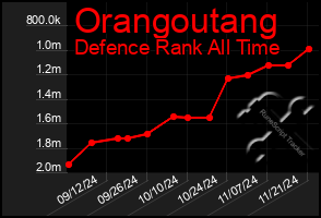 Total Graph of Orangoutang