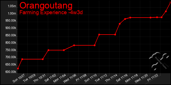 Last 31 Days Graph of Orangoutang