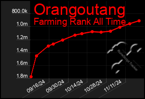 Total Graph of Orangoutang