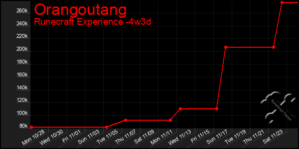 Last 31 Days Graph of Orangoutang