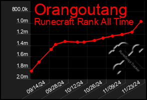 Total Graph of Orangoutang