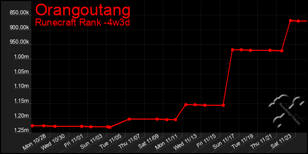 Last 31 Days Graph of Orangoutang