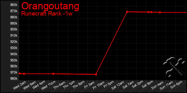 Last 7 Days Graph of Orangoutang