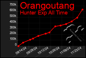 Total Graph of Orangoutang