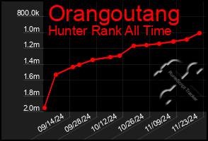 Total Graph of Orangoutang