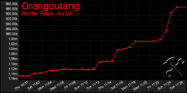 Last 31 Days Graph of Orangoutang