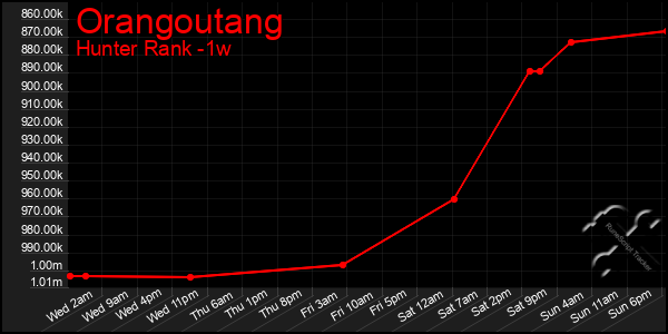 Last 7 Days Graph of Orangoutang