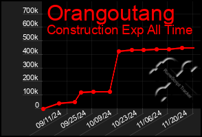 Total Graph of Orangoutang