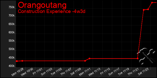 Last 31 Days Graph of Orangoutang