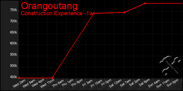 Last 7 Days Graph of Orangoutang